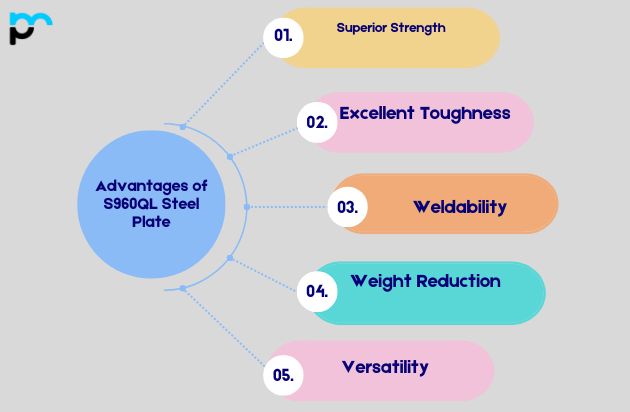 S960QL Steel Plate