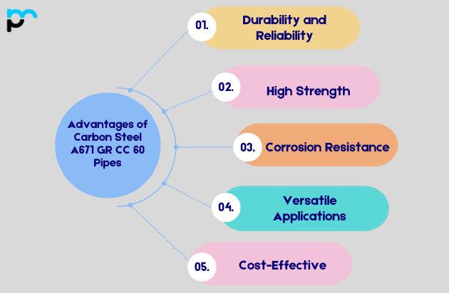 Advantages of Carbon Steel A671 GR CC 60 Pipes