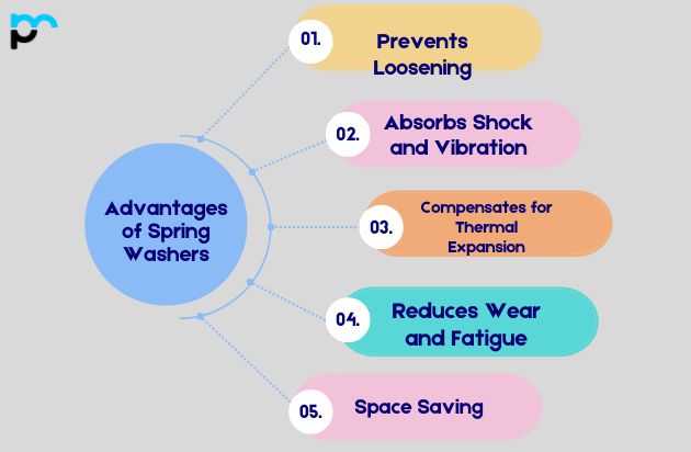 Advantages of Spring Washers