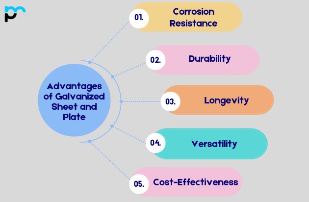 Advantages of Galvanized Sheet and Plate