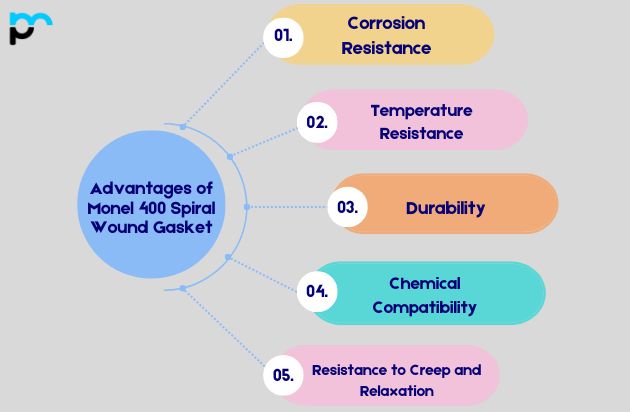 Advantages of Monel 400 Spiral Wound Gasket